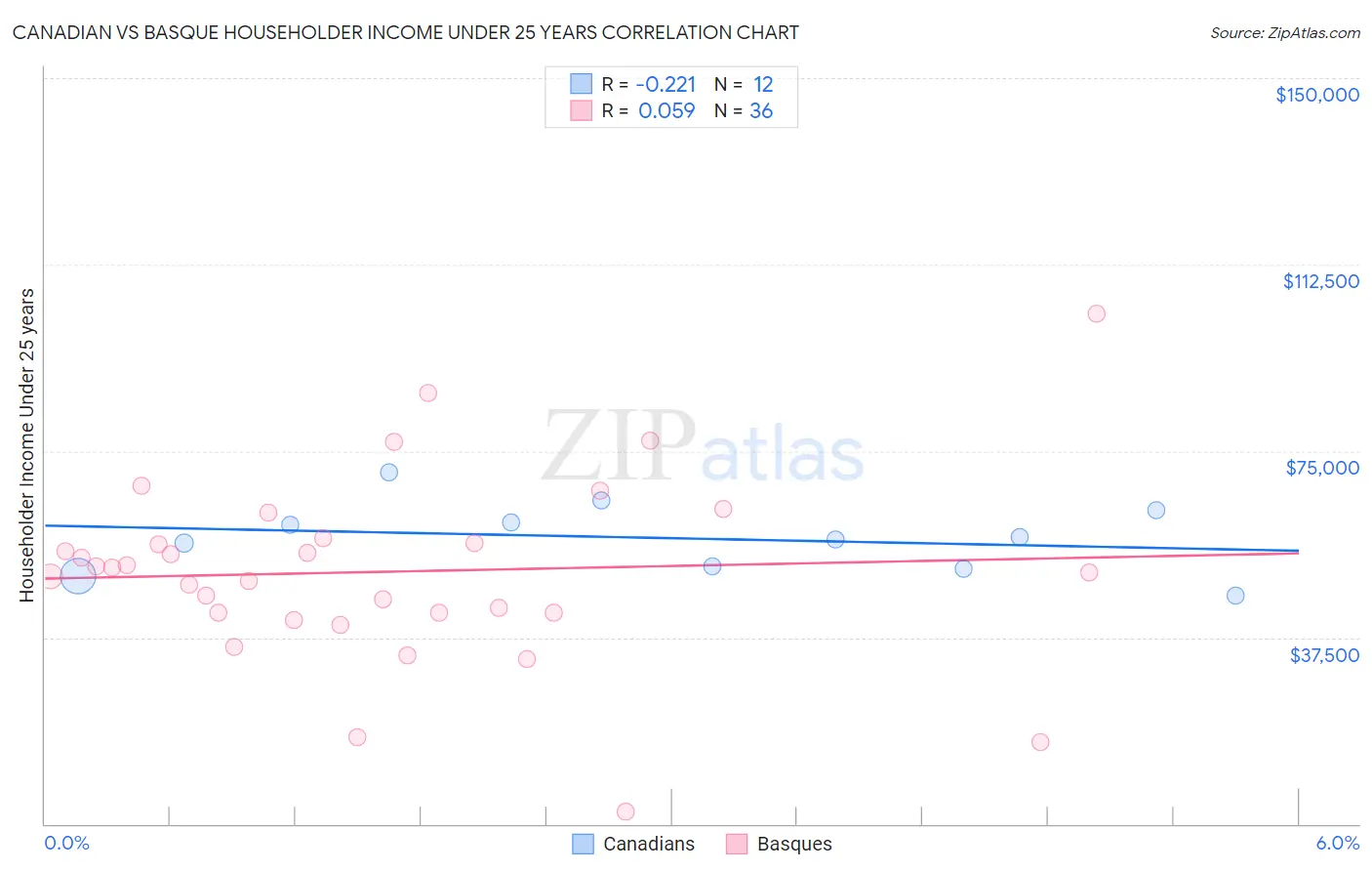 Canadian vs Basque Householder Income Under 25 years