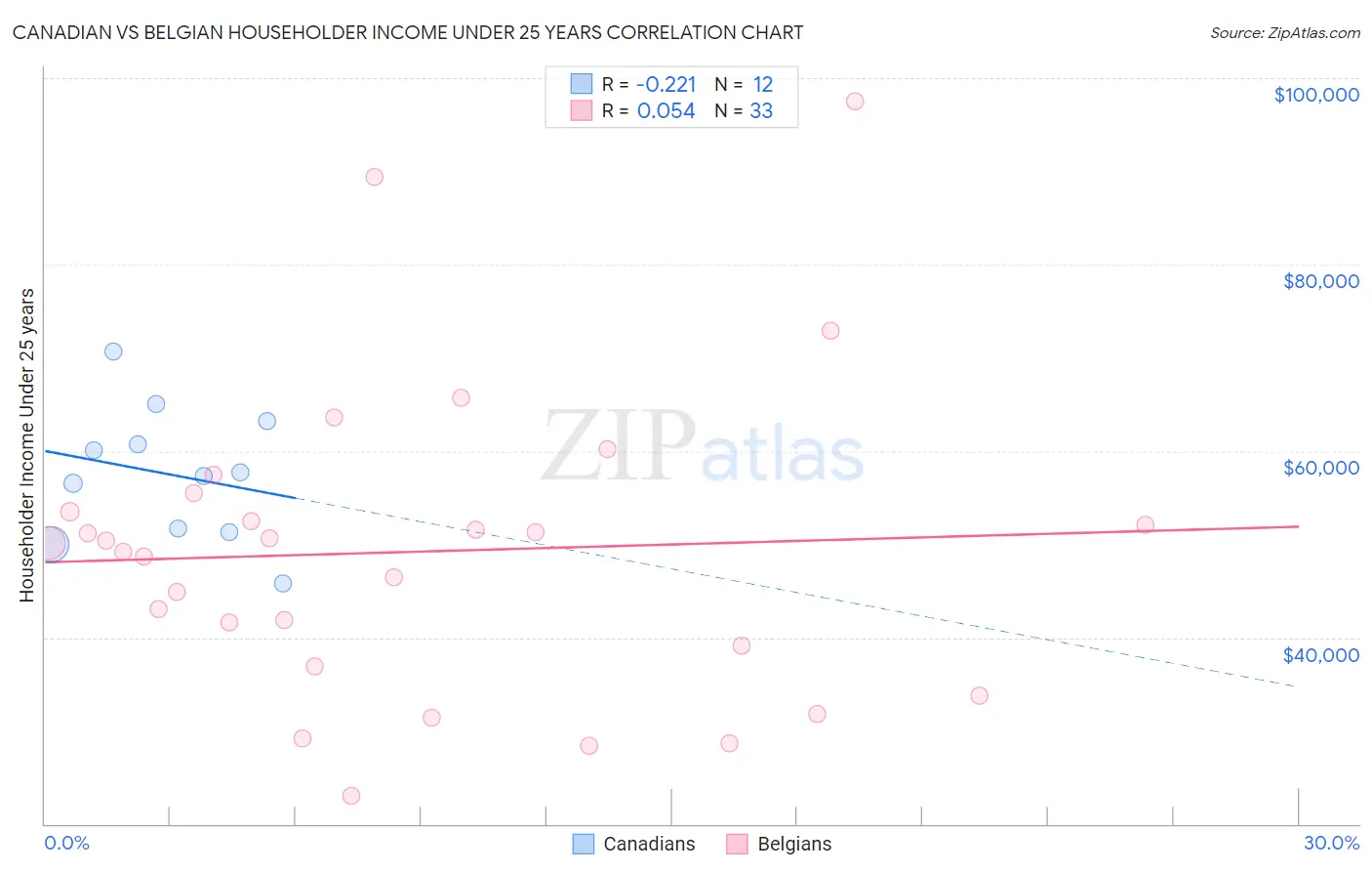 Canadian vs Belgian Householder Income Under 25 years