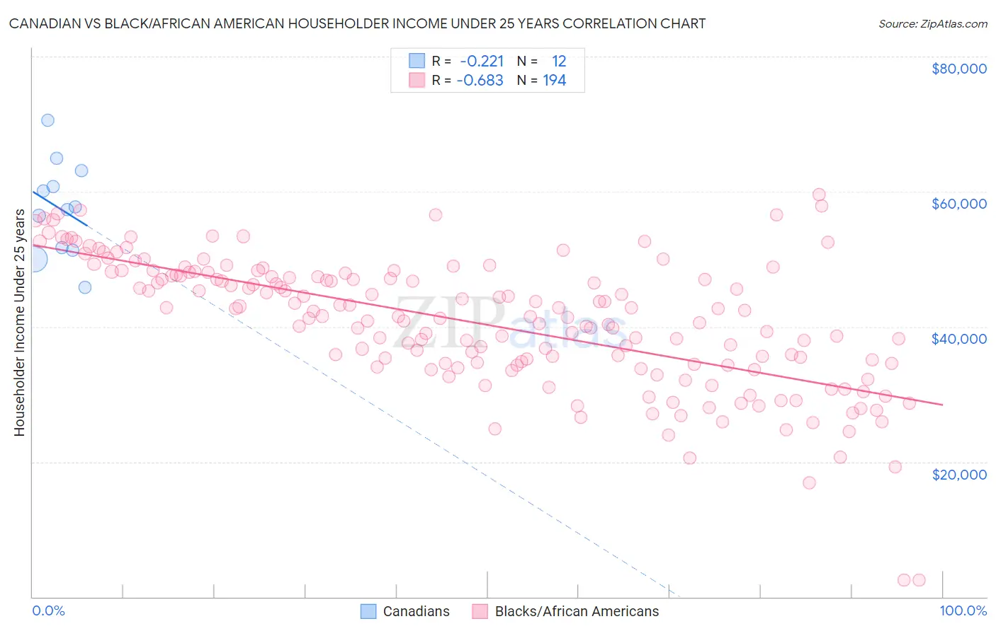 Canadian vs Black/African American Householder Income Under 25 years