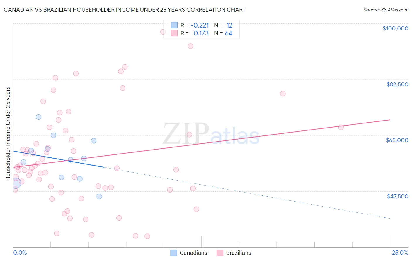 Canadian vs Brazilian Householder Income Under 25 years