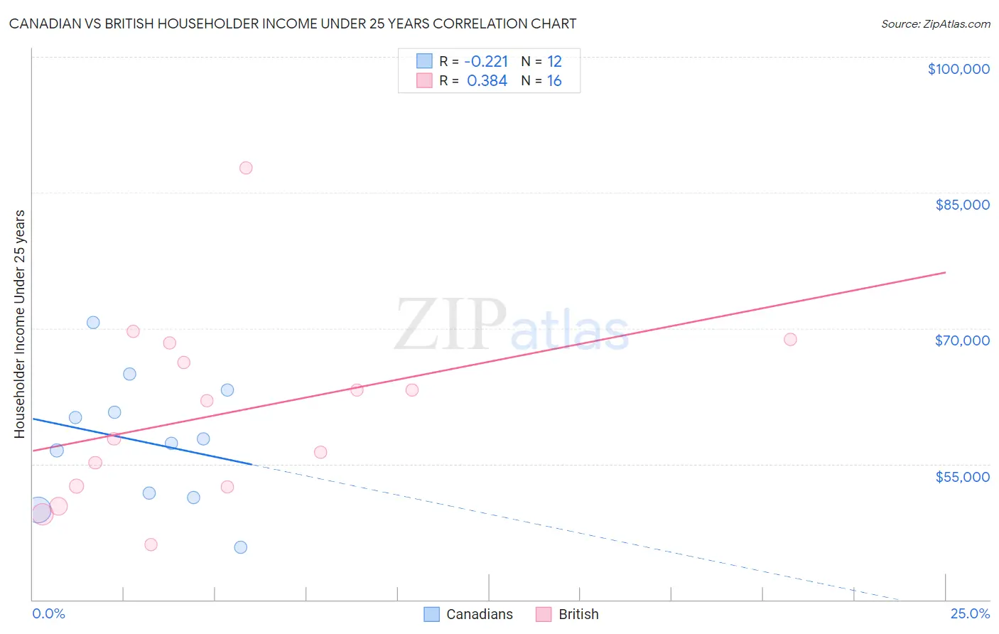 Canadian vs British Householder Income Under 25 years