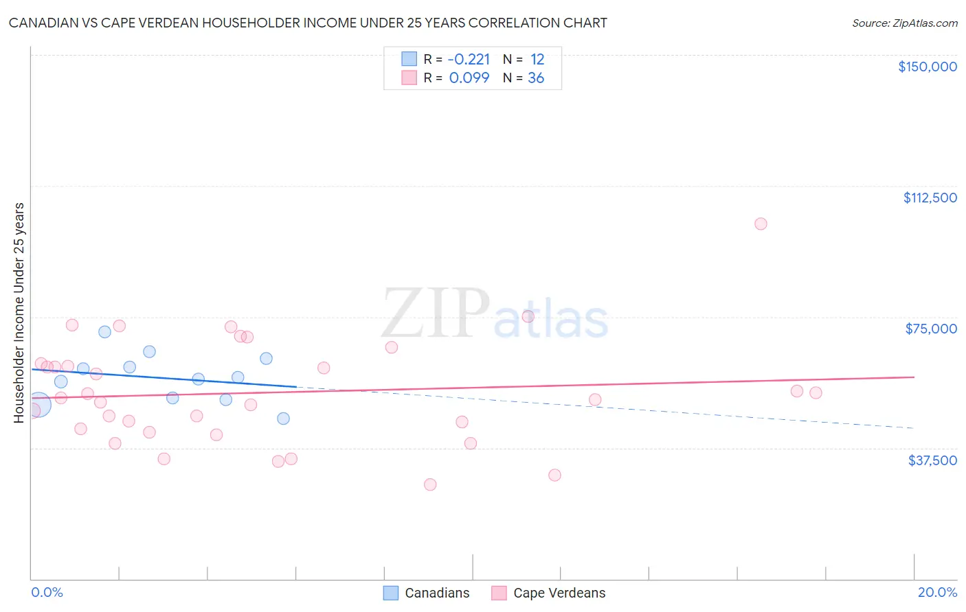 Canadian vs Cape Verdean Householder Income Under 25 years
