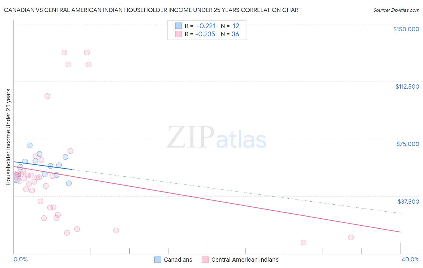 Canadian vs Central American Indian Householder Income Under 25 years