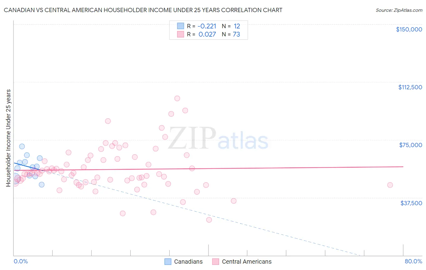 Canadian vs Central American Householder Income Under 25 years