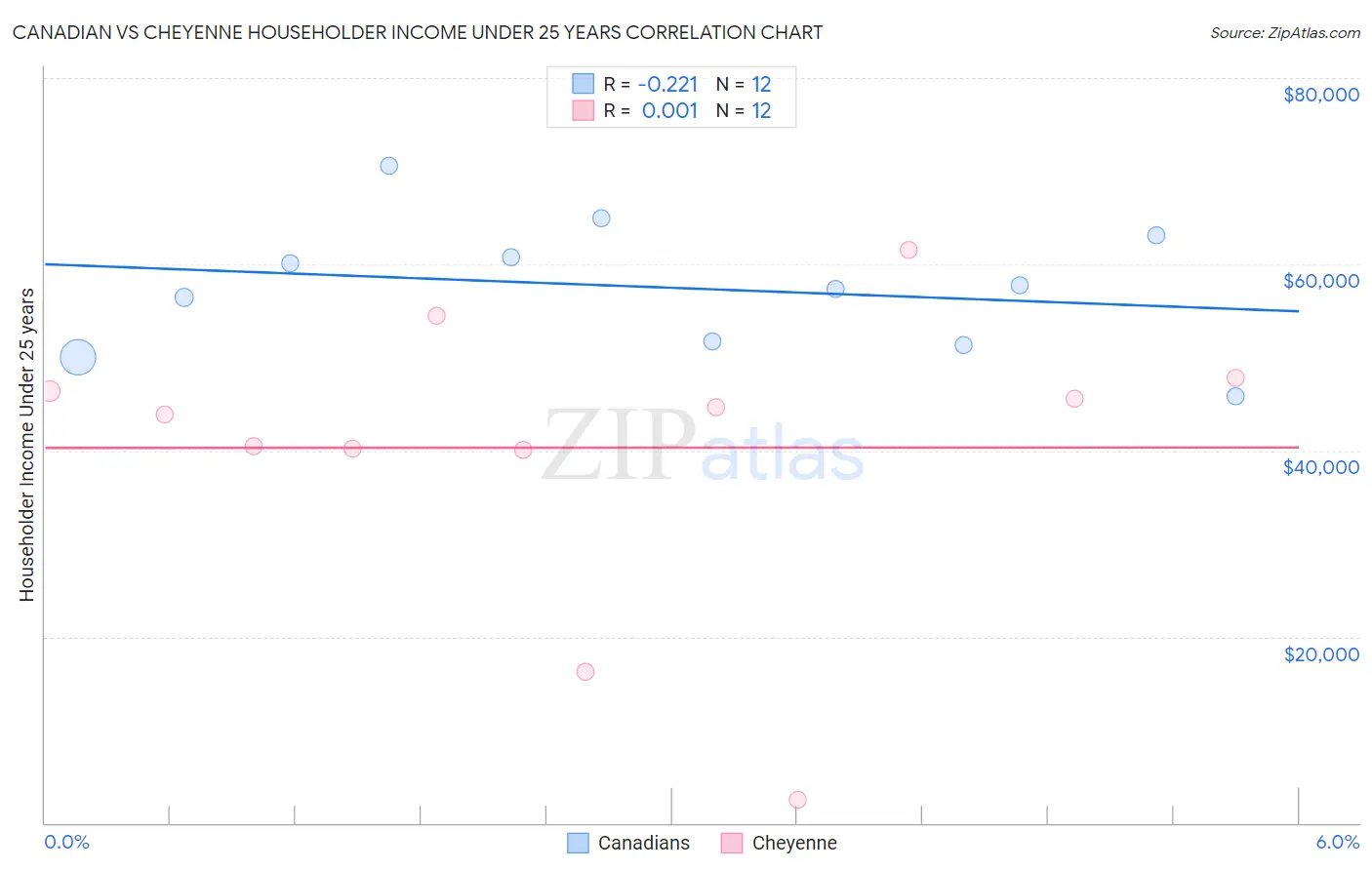 Canadian vs Cheyenne Householder Income Under 25 years