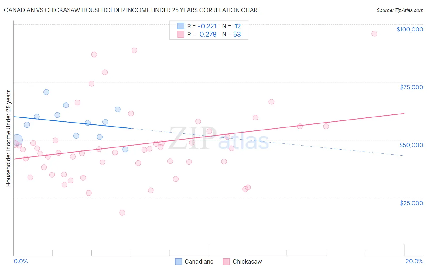 Canadian vs Chickasaw Householder Income Under 25 years
