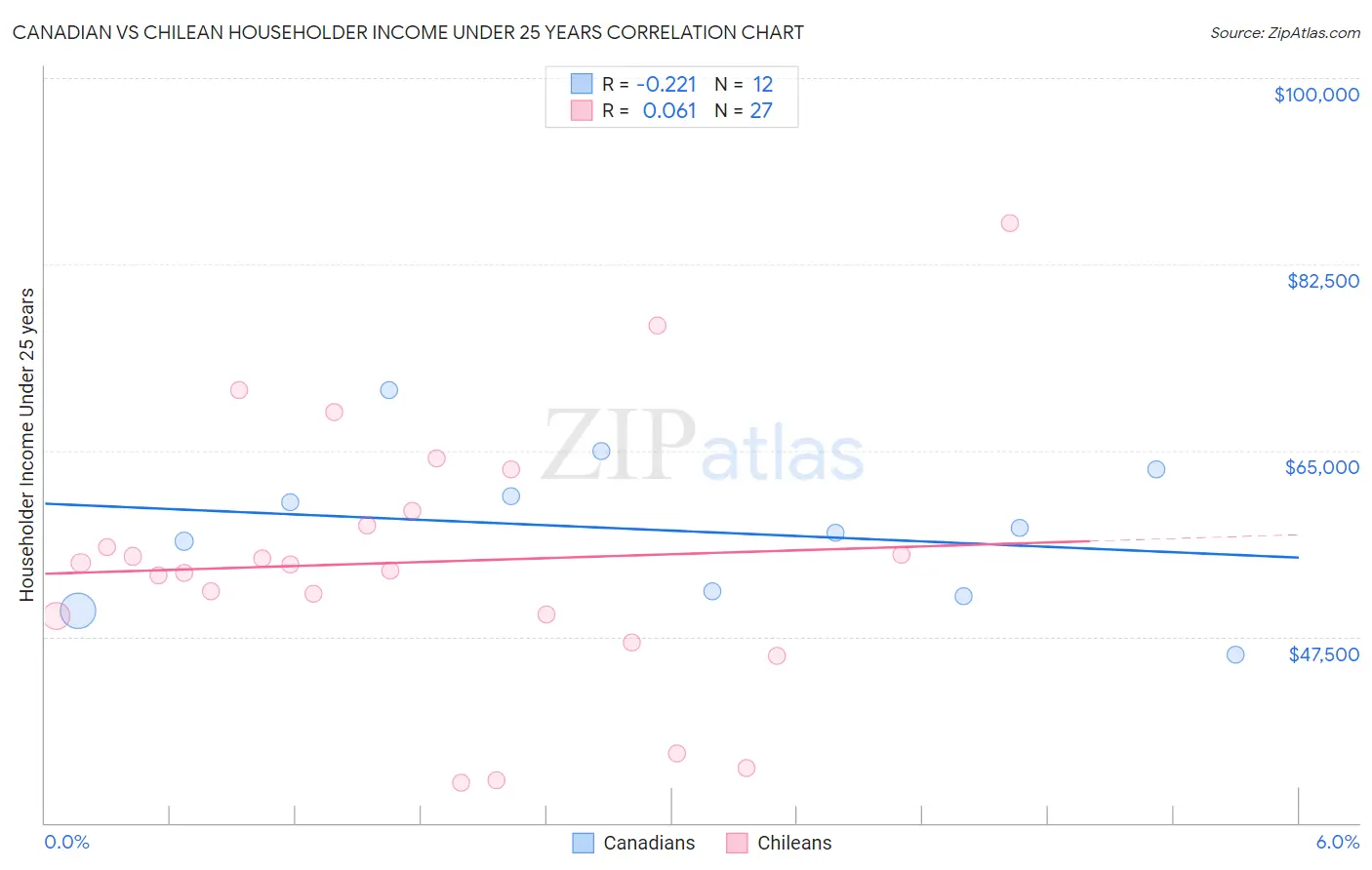 Canadian vs Chilean Householder Income Under 25 years