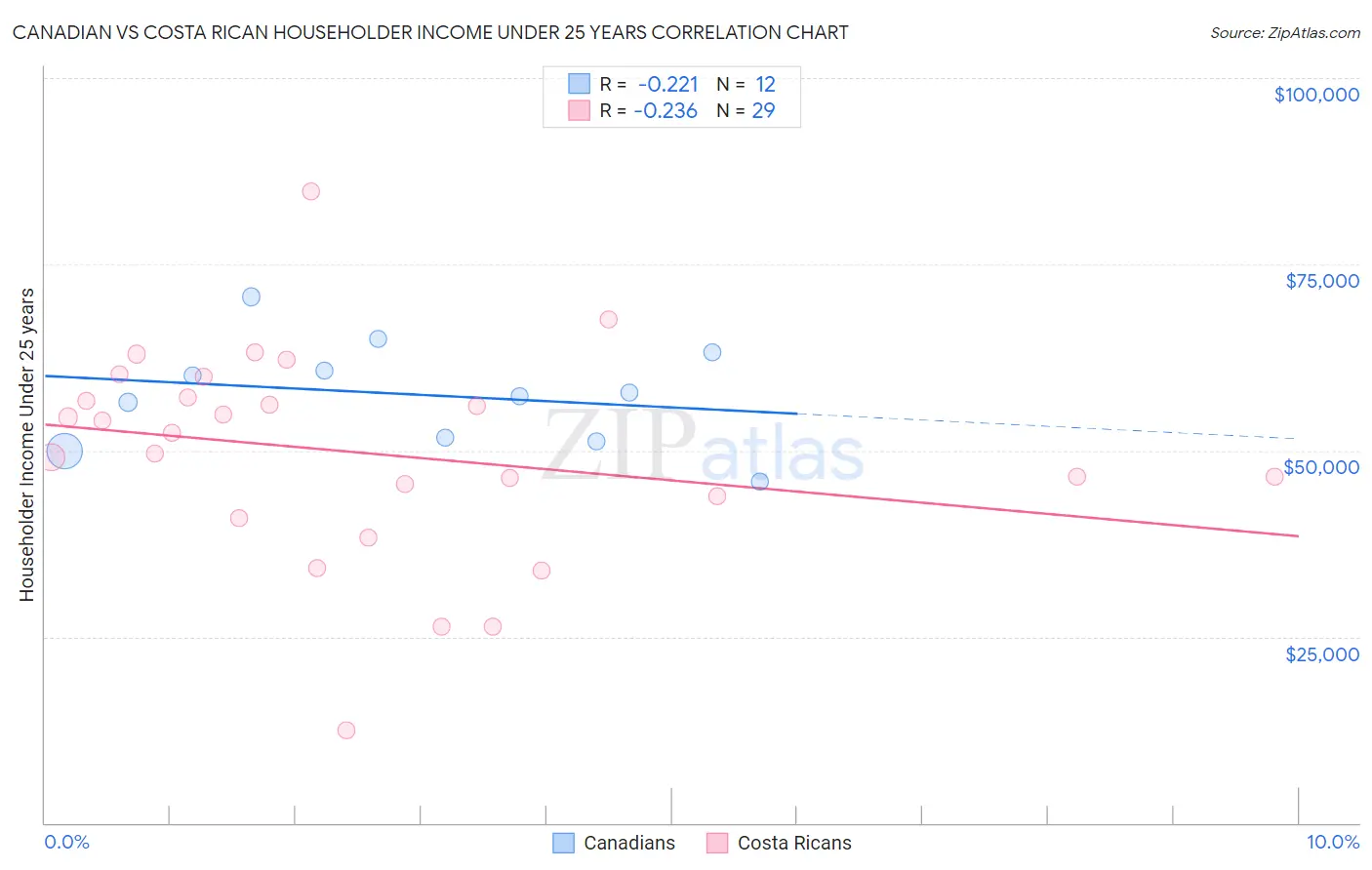 Canadian vs Costa Rican Householder Income Under 25 years