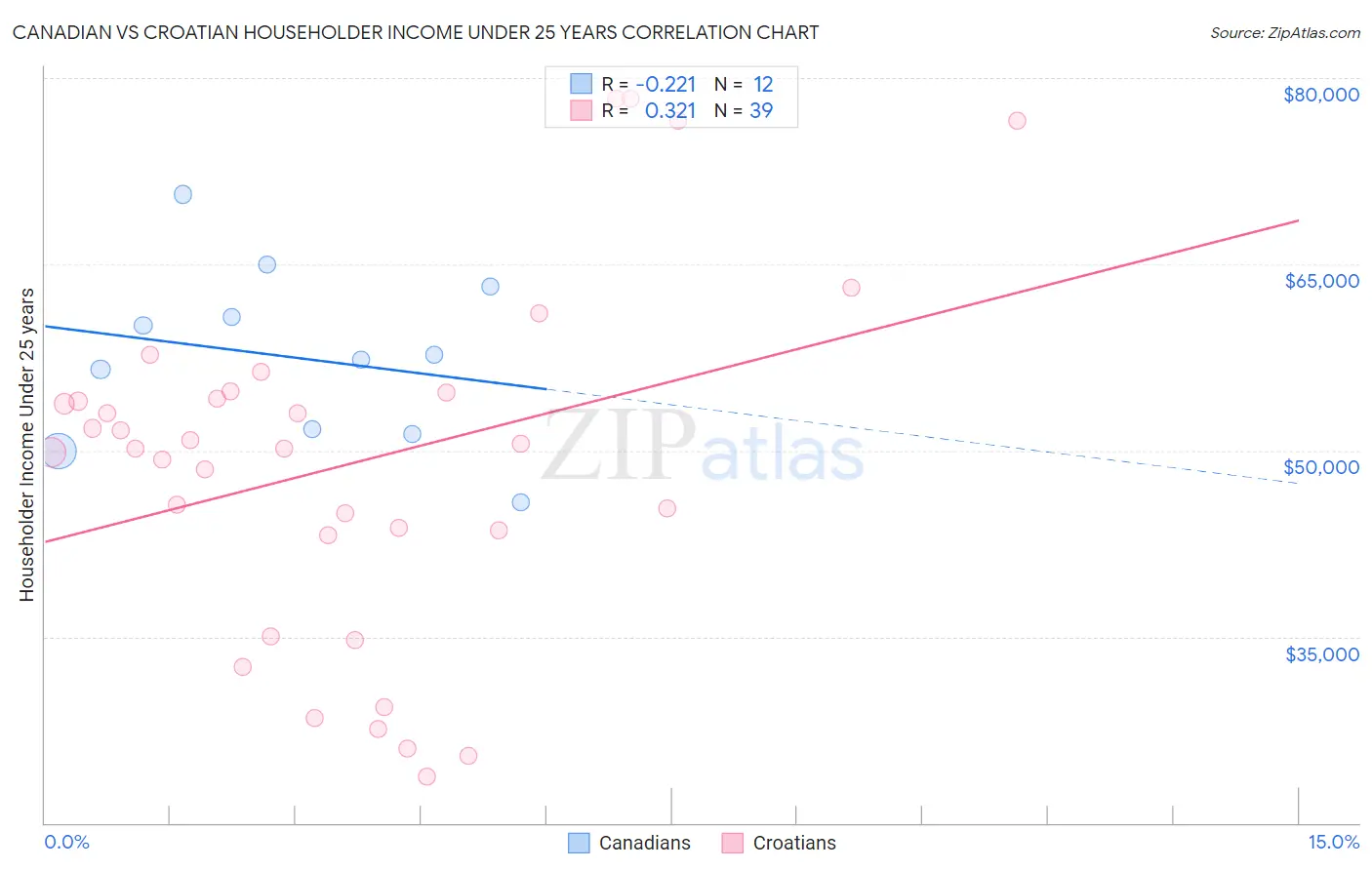 Canadian vs Croatian Householder Income Under 25 years