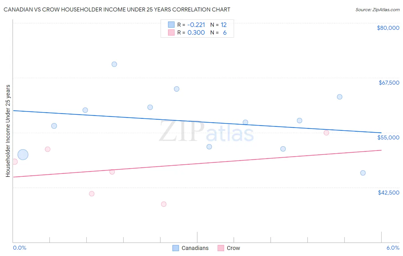 Canadian vs Crow Householder Income Under 25 years