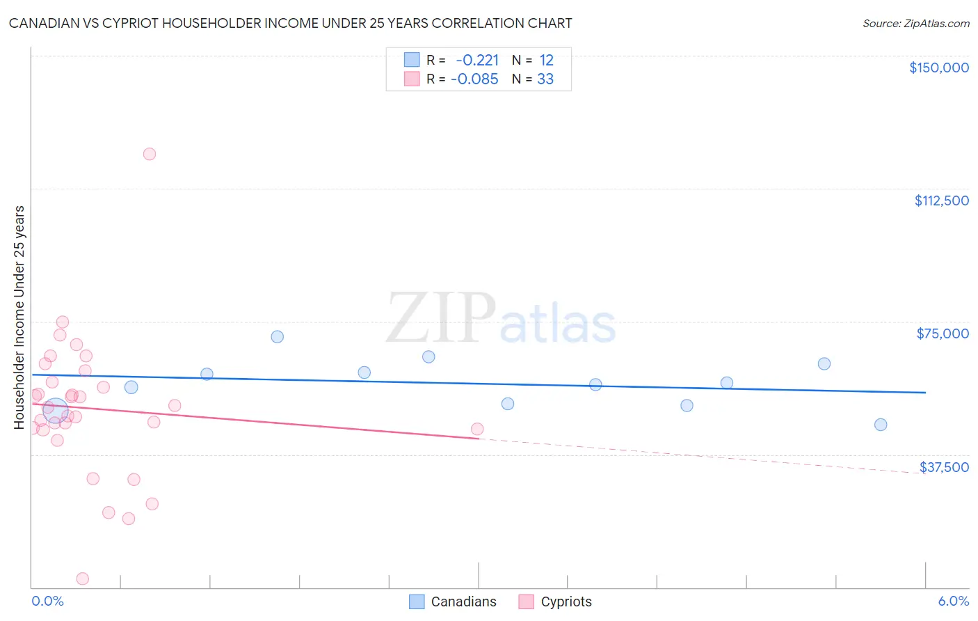 Canadian vs Cypriot Householder Income Under 25 years