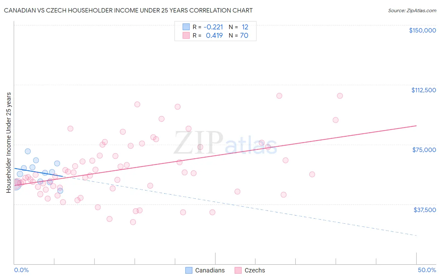 Canadian vs Czech Householder Income Under 25 years