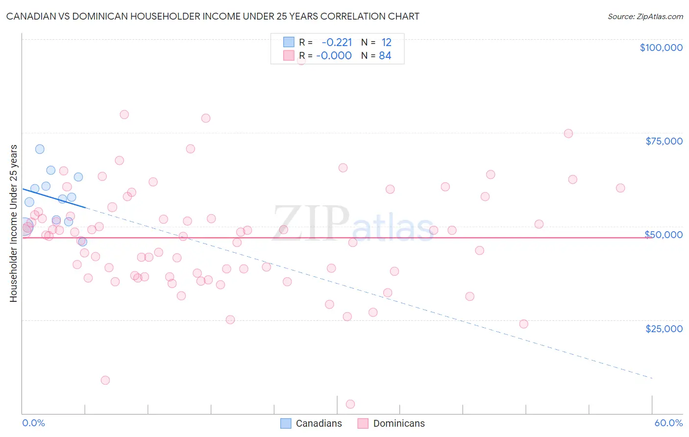 Canadian vs Dominican Householder Income Under 25 years