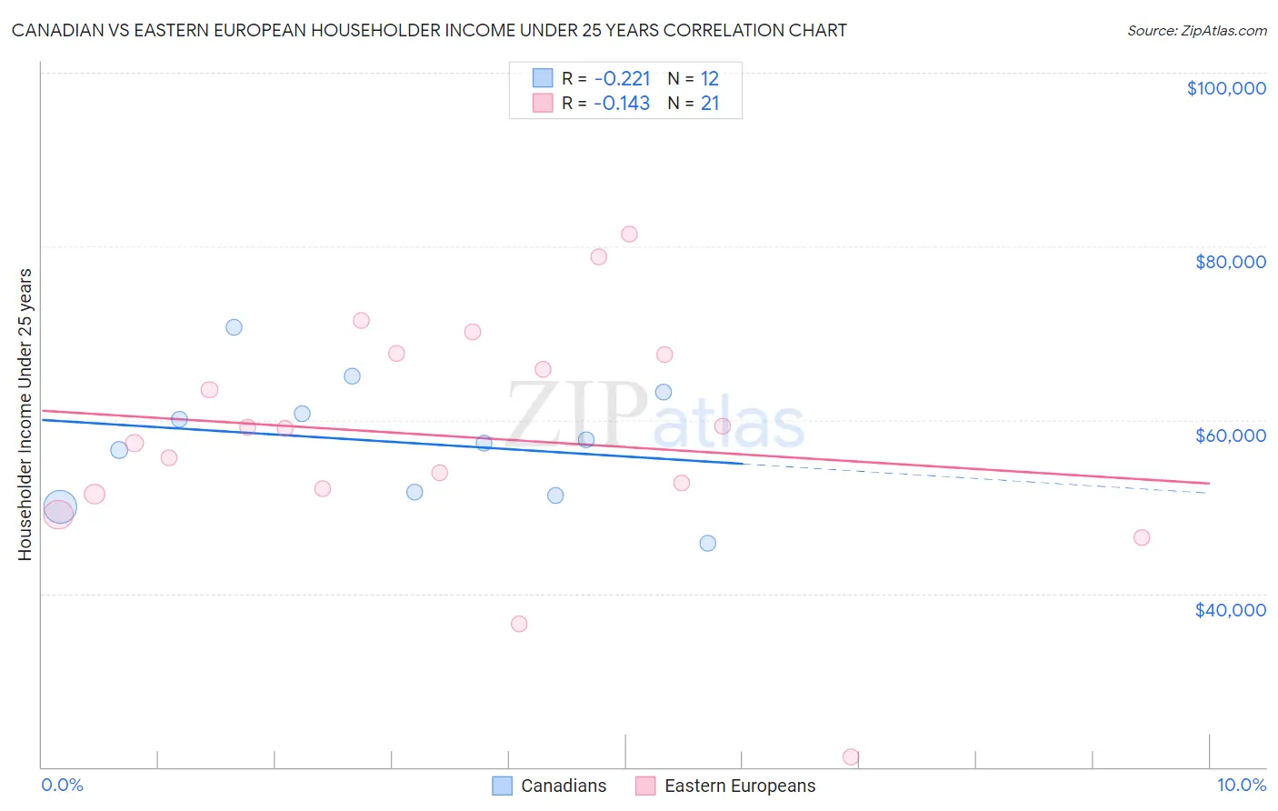 Canadian vs Eastern European Householder Income Under 25 years