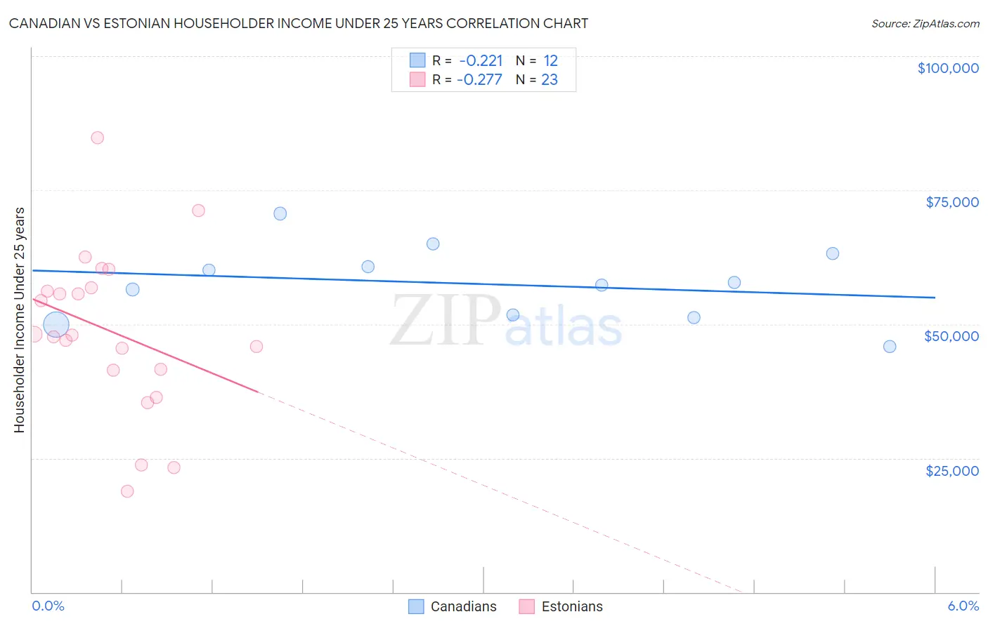 Canadian vs Estonian Householder Income Under 25 years