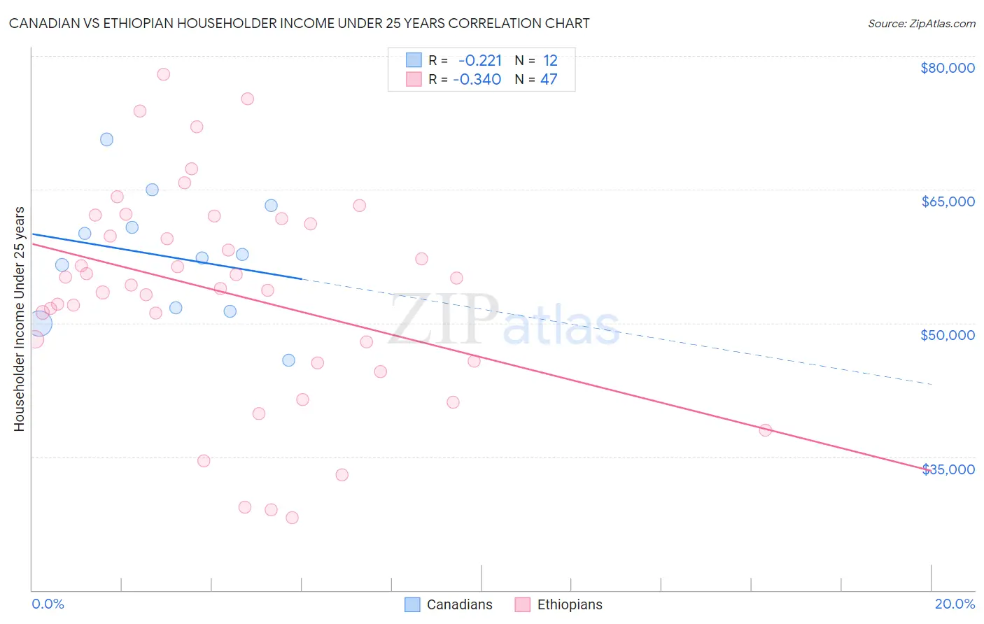 Canadian vs Ethiopian Householder Income Under 25 years