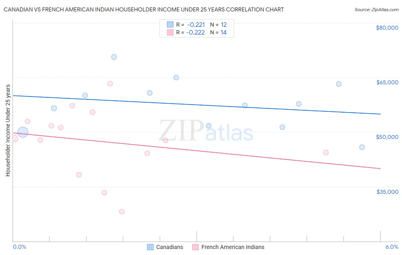 Canadian vs French American Indian Householder Income Under 25 years