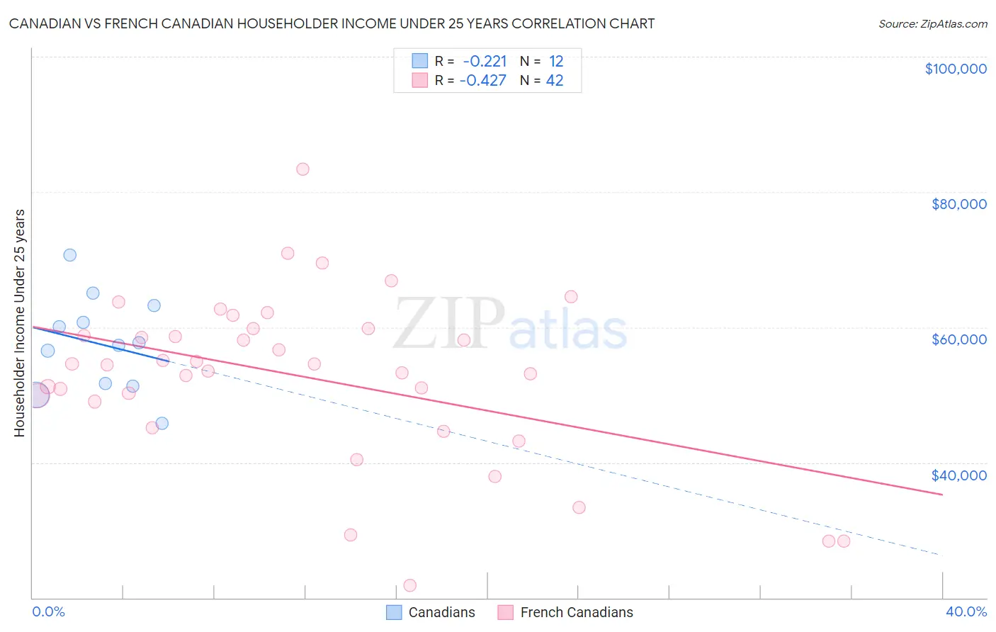 Canadian vs French Canadian Householder Income Under 25 years