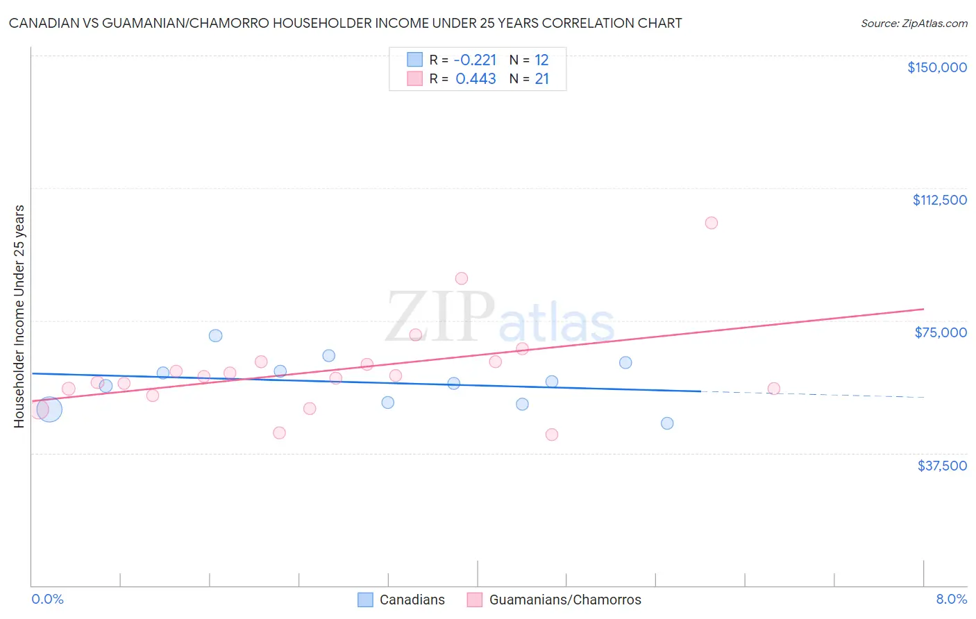 Canadian vs Guamanian/Chamorro Householder Income Under 25 years