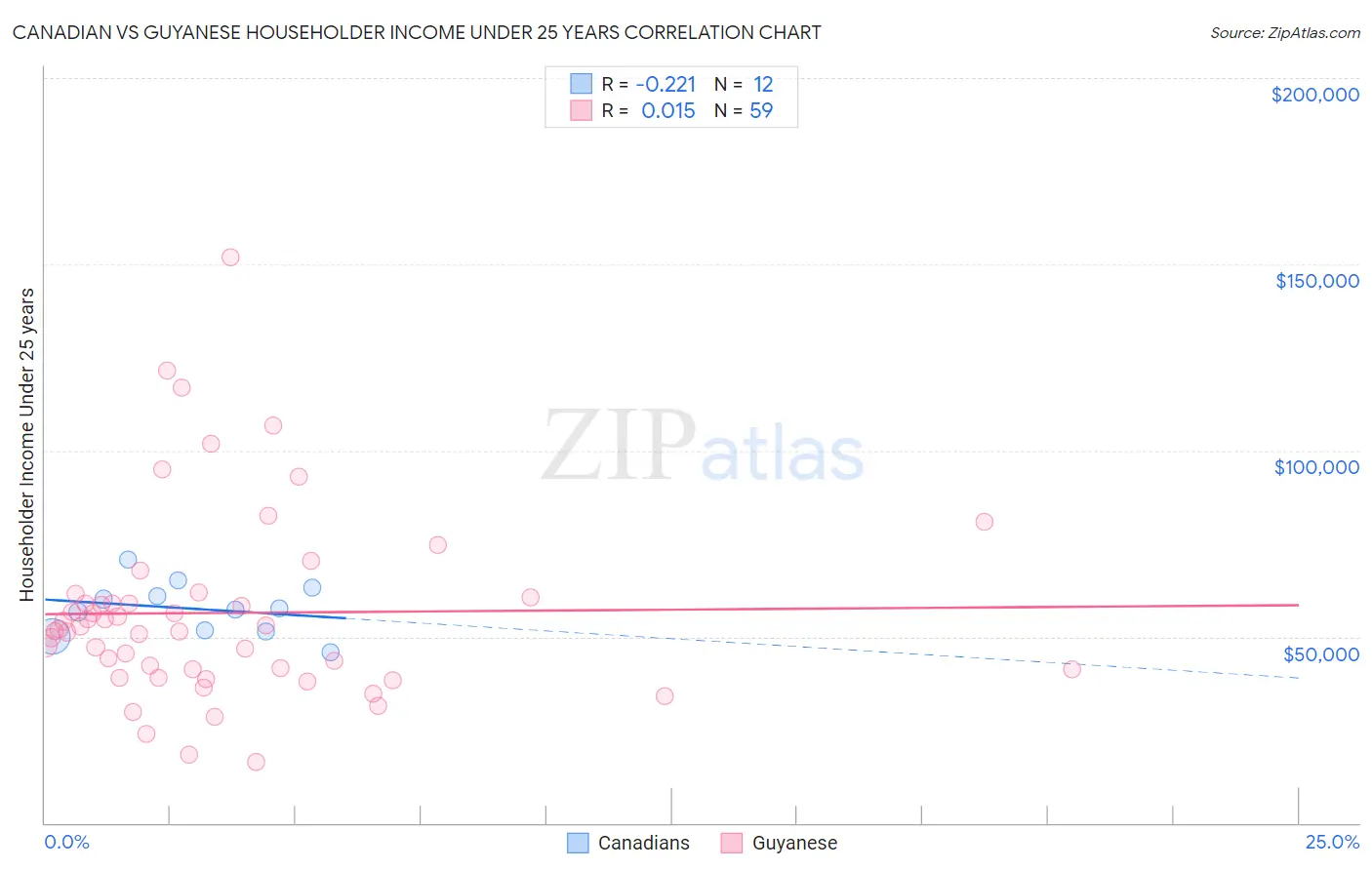 Canadian vs Guyanese Householder Income Under 25 years
