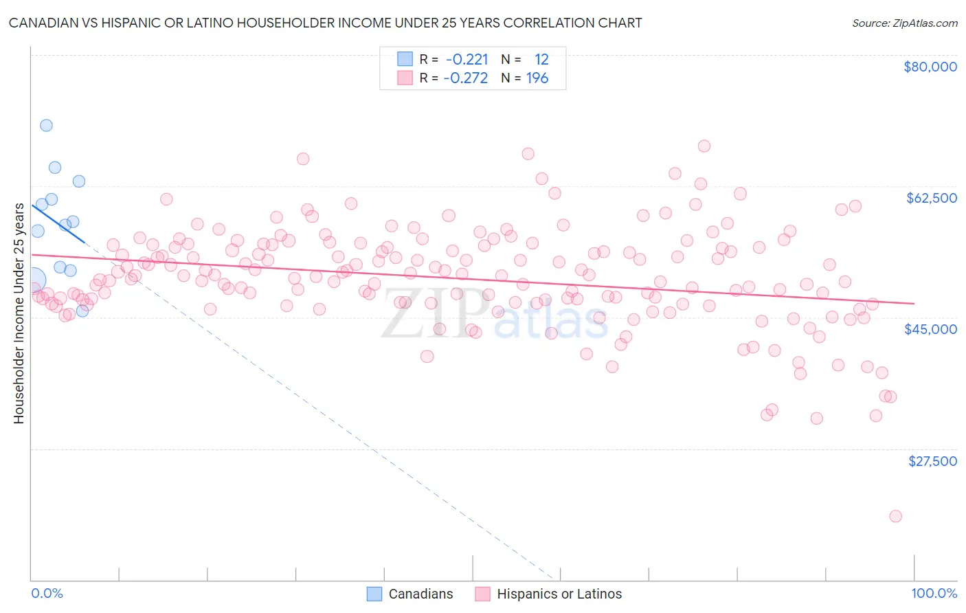 Canadian vs Hispanic or Latino Householder Income Under 25 years