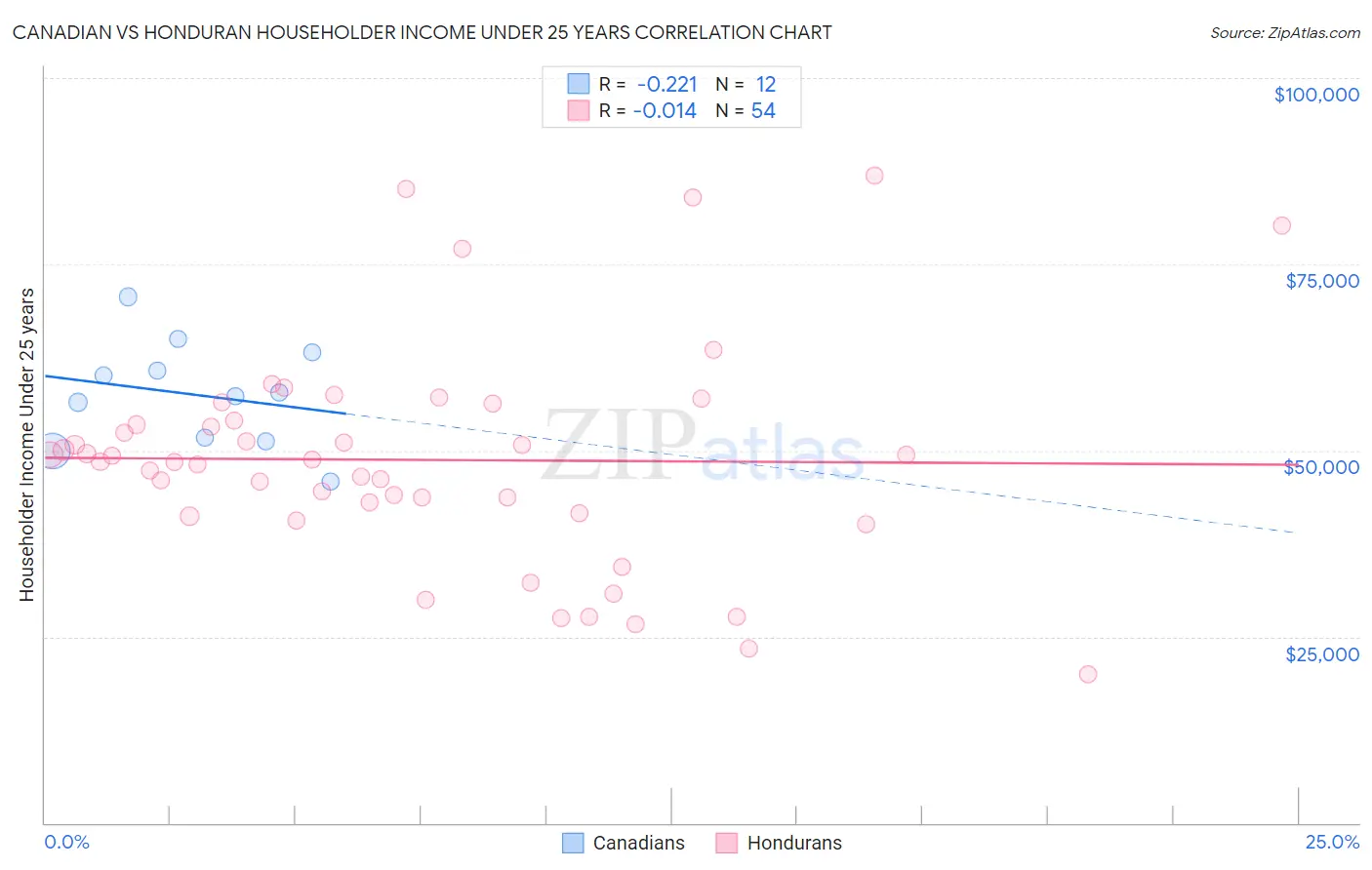 Canadian vs Honduran Householder Income Under 25 years