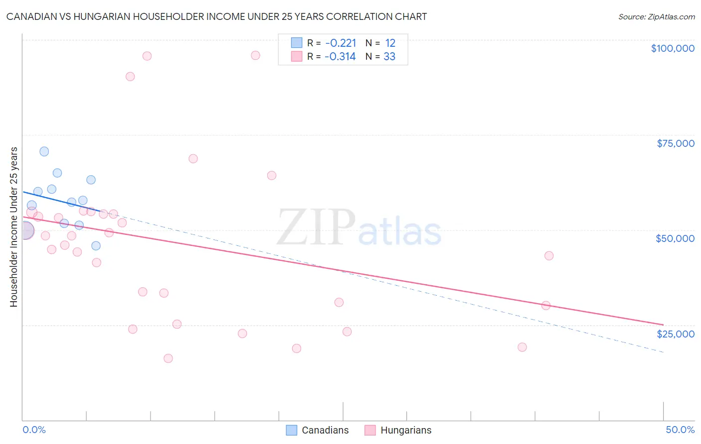 Canadian vs Hungarian Householder Income Under 25 years