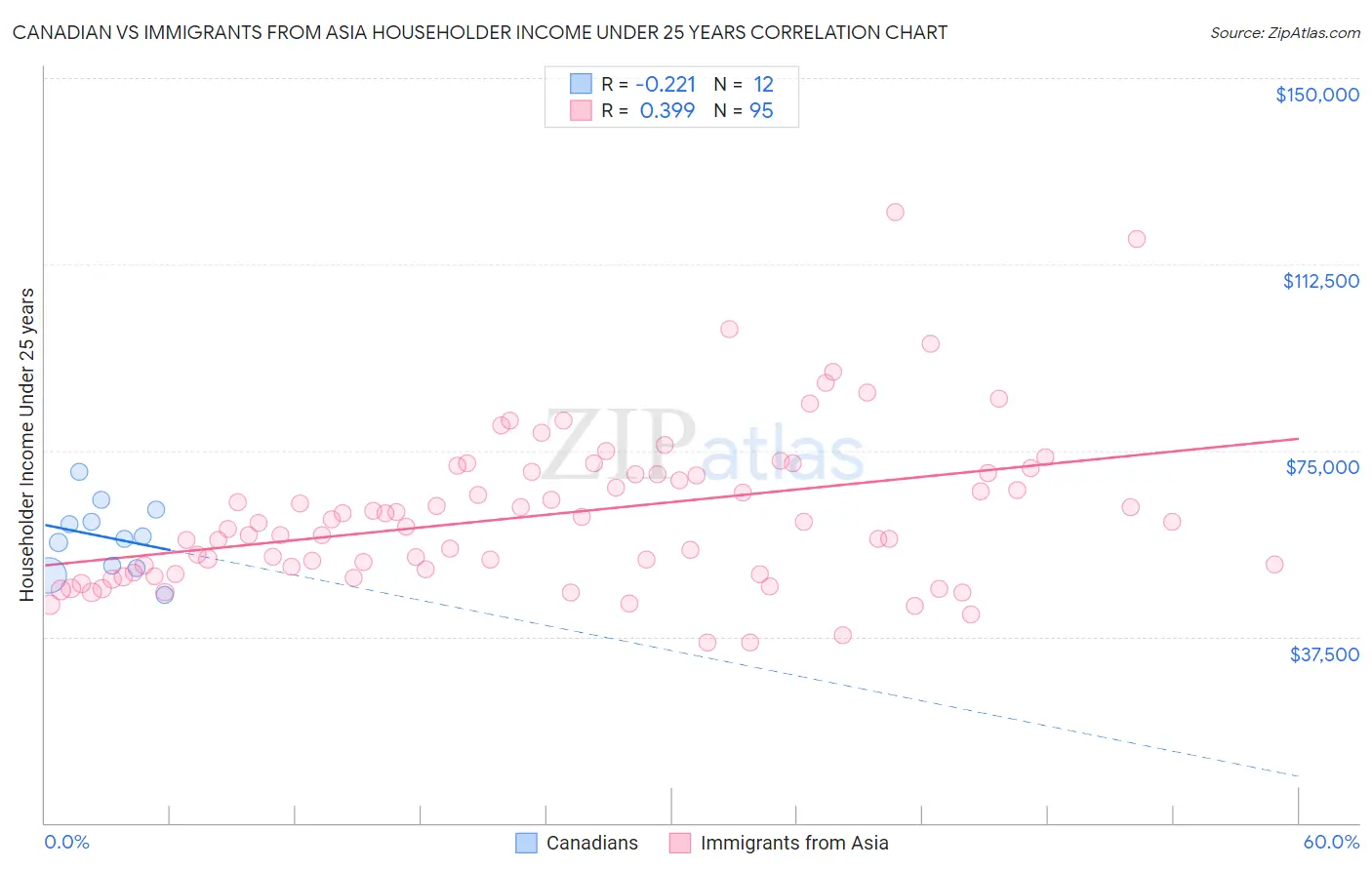 Canadian vs Immigrants from Asia Householder Income Under 25 years