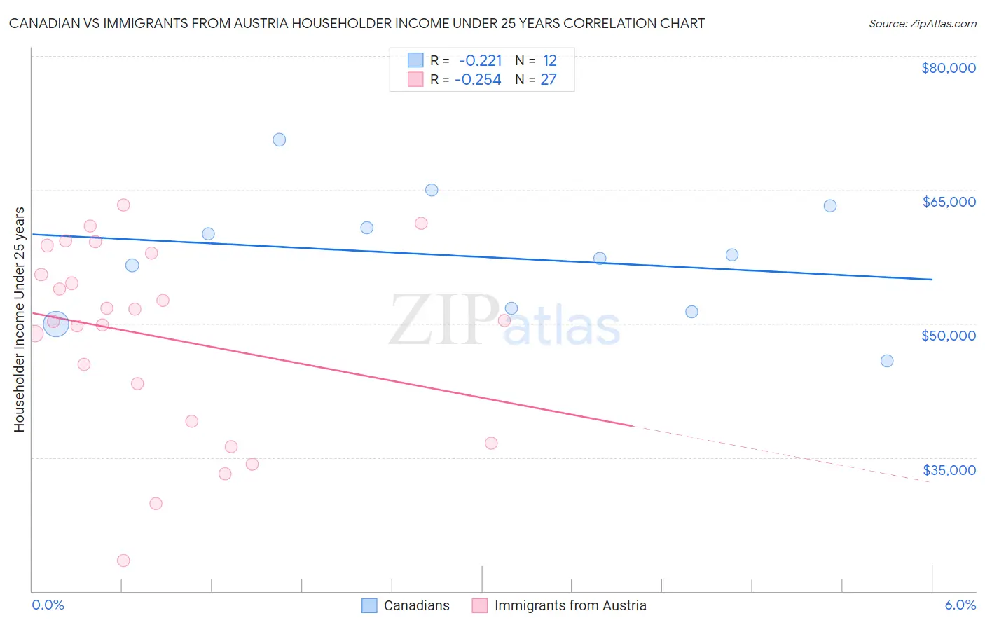 Canadian vs Immigrants from Austria Householder Income Under 25 years