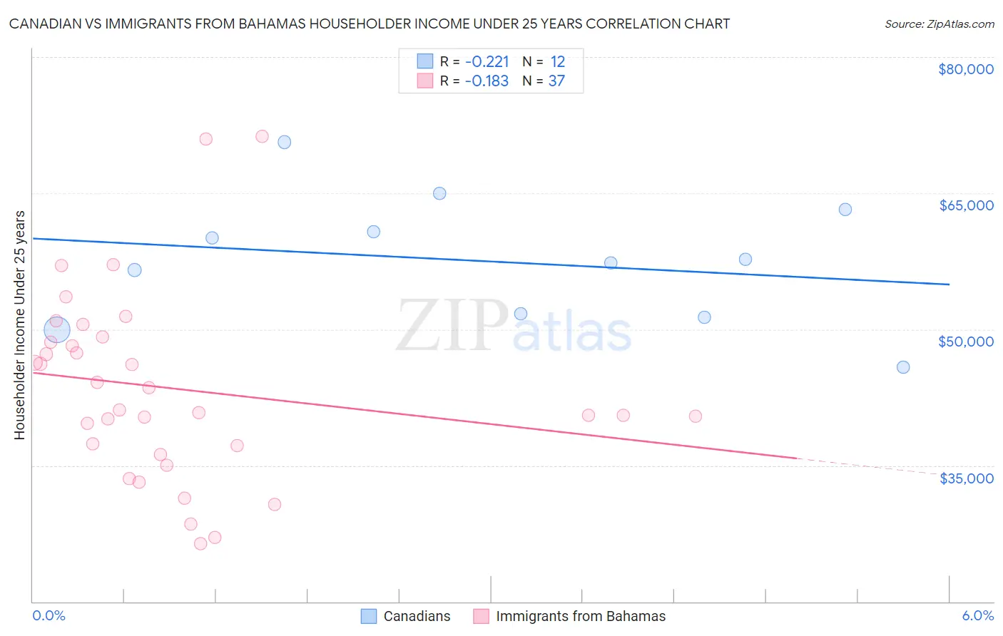 Canadian vs Immigrants from Bahamas Householder Income Under 25 years