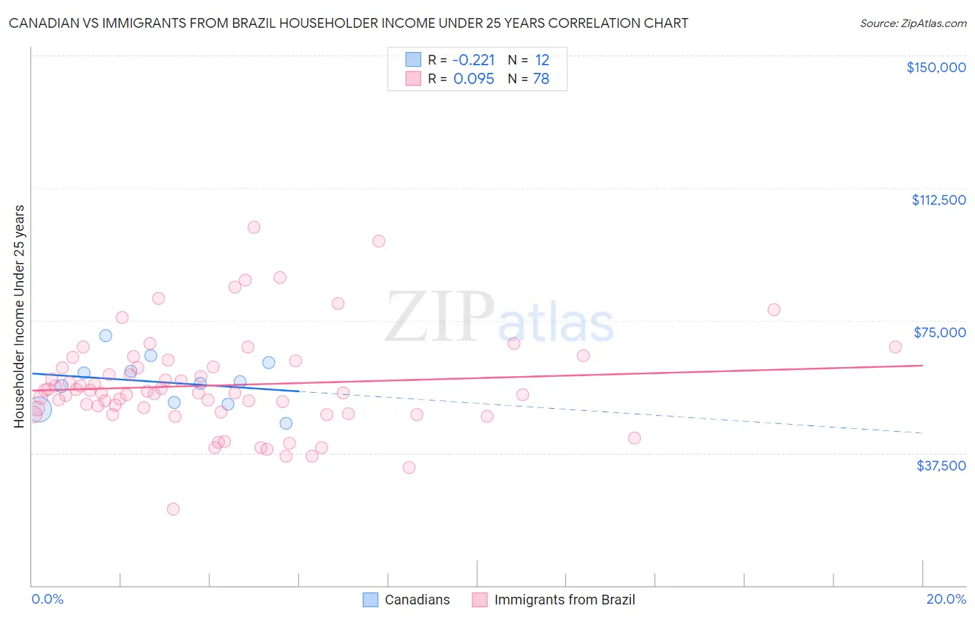 Canadian vs Immigrants from Brazil Householder Income Under 25 years