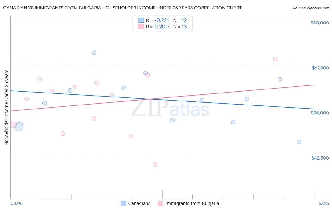 Canadian vs Immigrants from Bulgaria Householder Income Under 25 years
