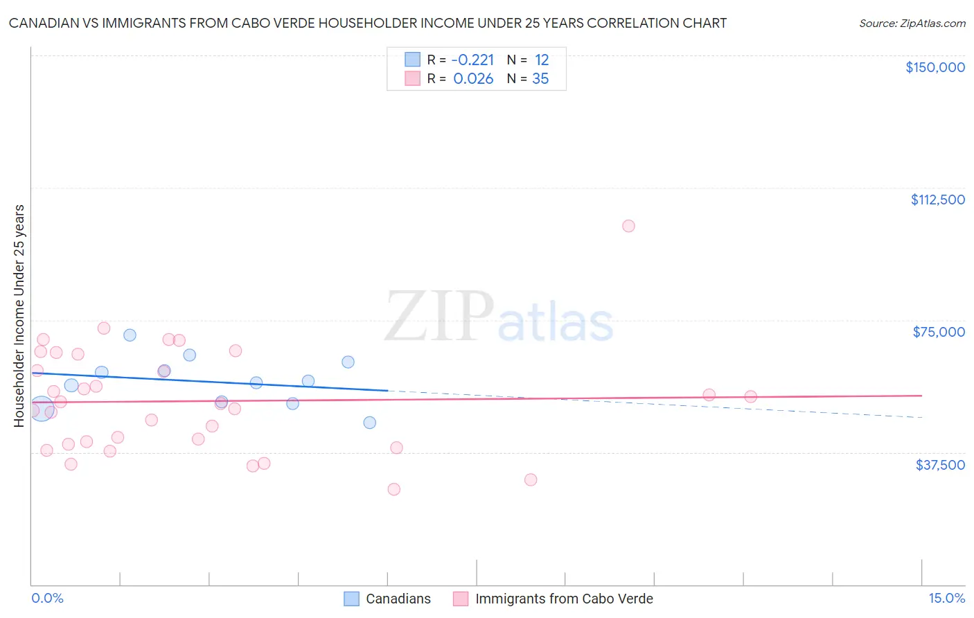 Canadian vs Immigrants from Cabo Verde Householder Income Under 25 years