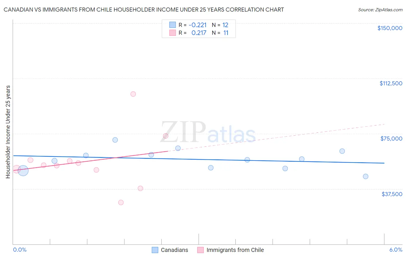 Canadian vs Immigrants from Chile Householder Income Under 25 years