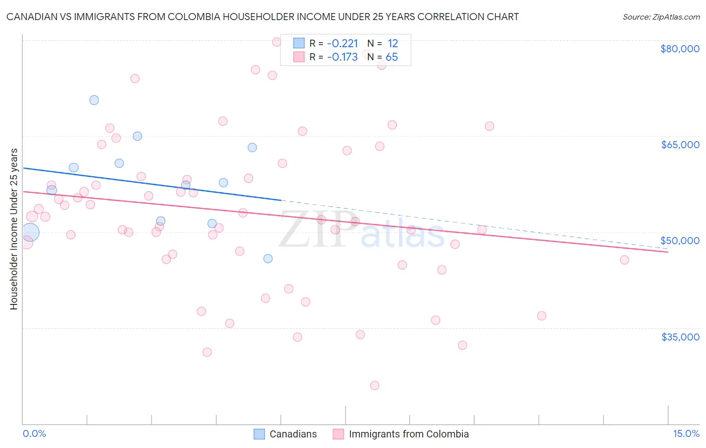 Canadian vs Immigrants from Colombia Householder Income Under 25 years