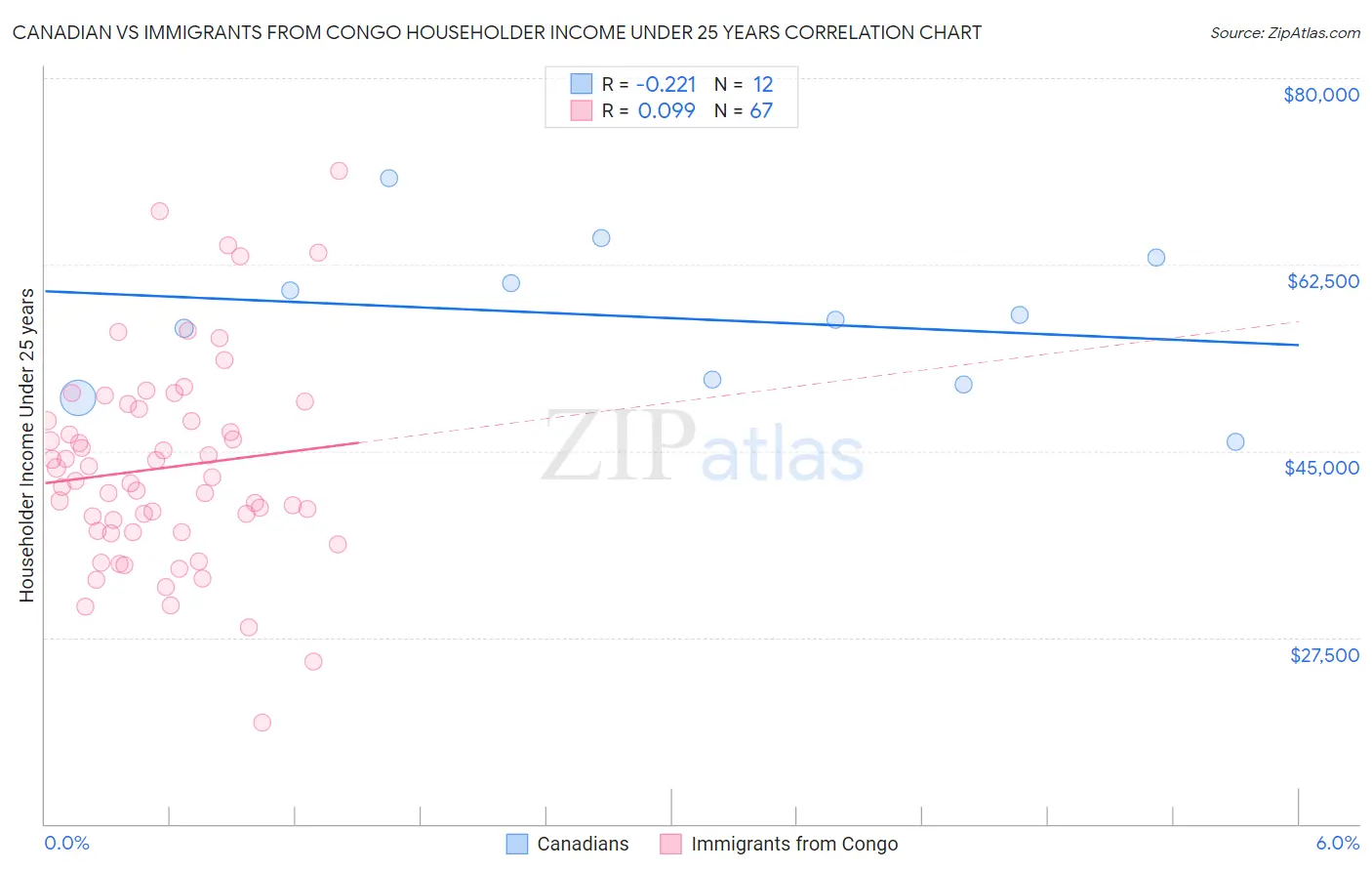 Canadian vs Immigrants from Congo Householder Income Under 25 years