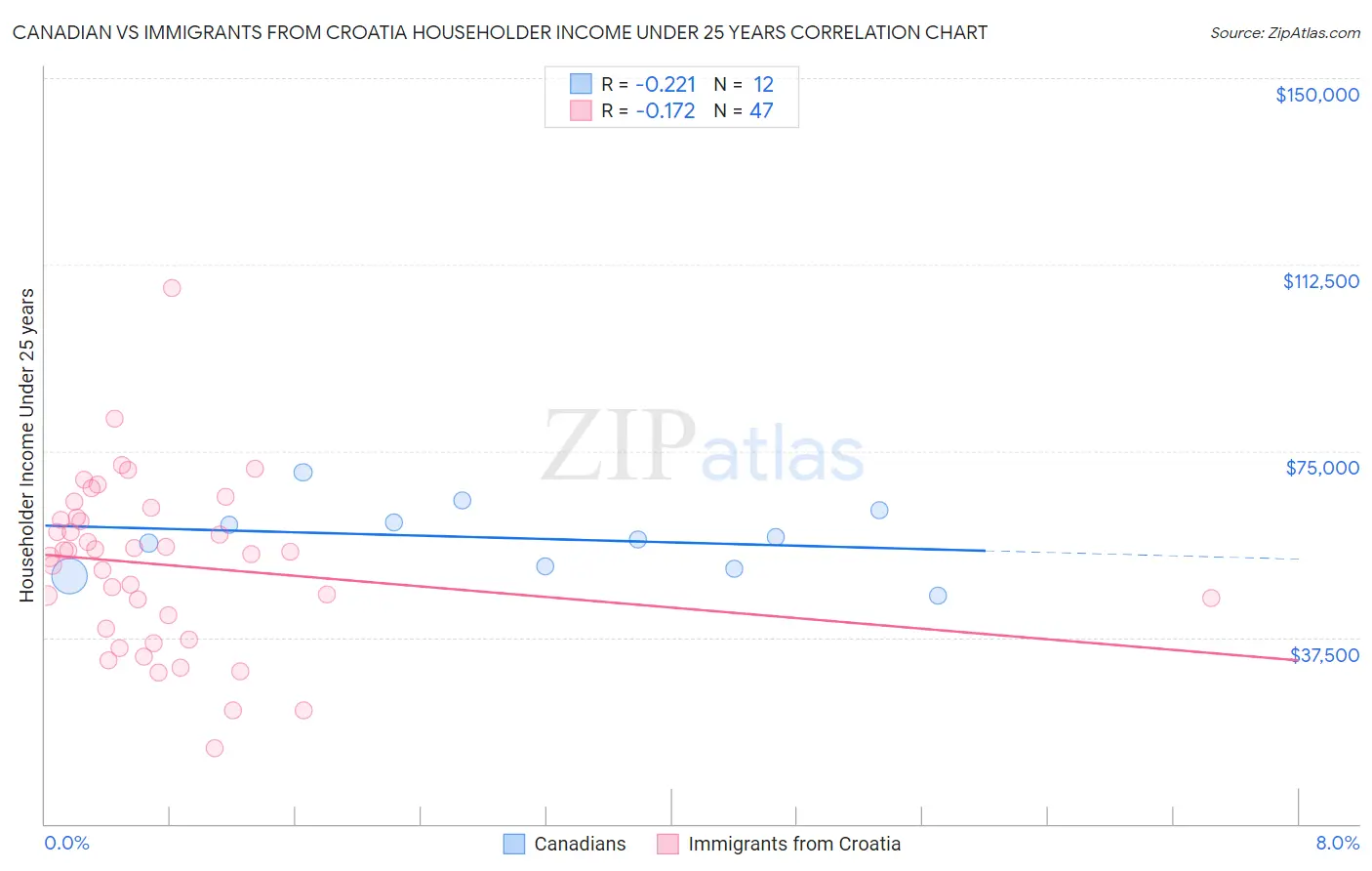 Canadian vs Immigrants from Croatia Householder Income Under 25 years