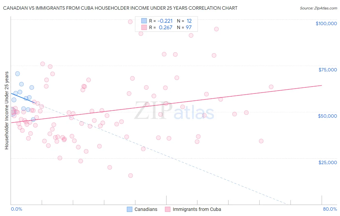 Canadian vs Immigrants from Cuba Householder Income Under 25 years