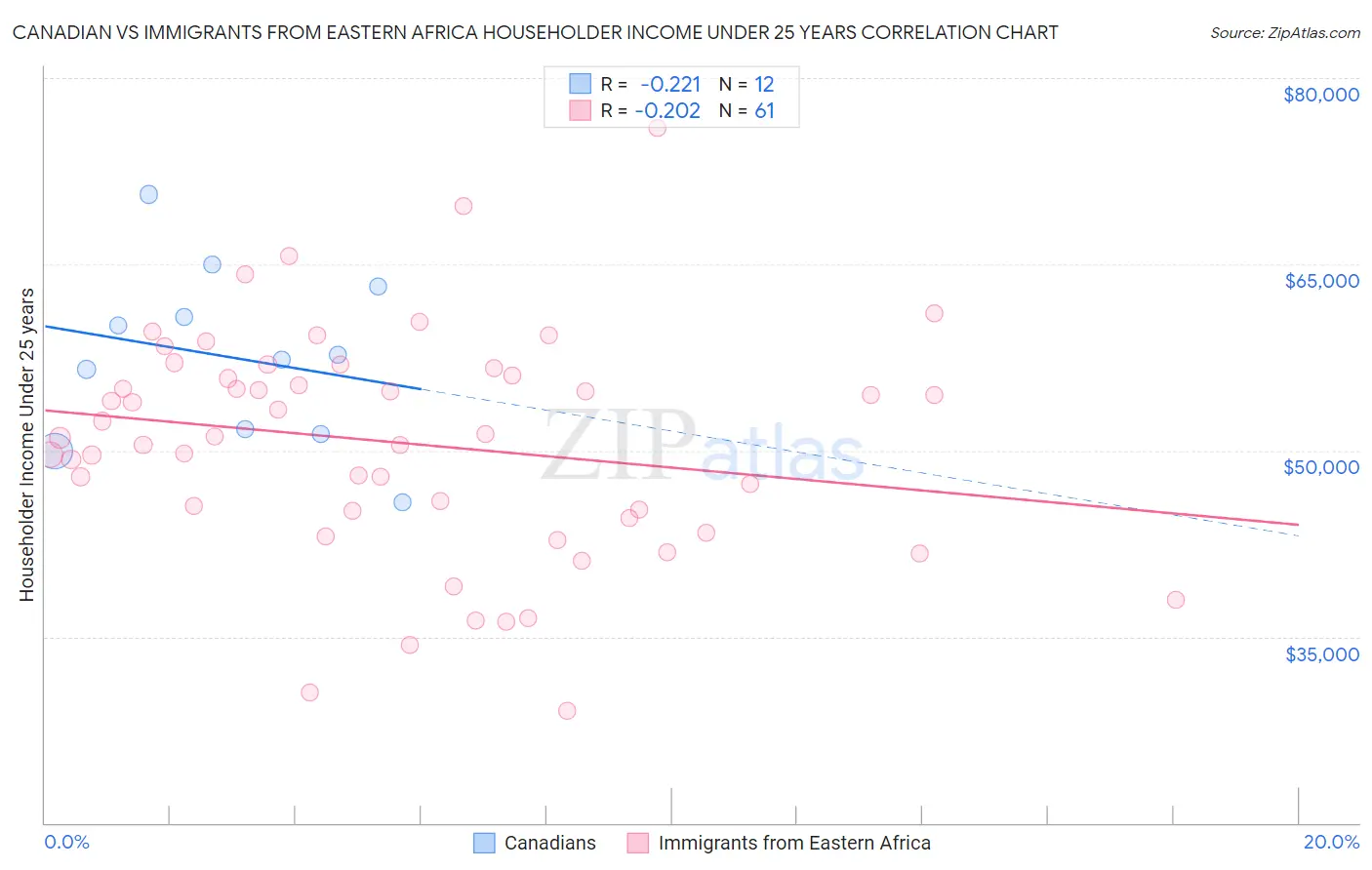 Canadian vs Immigrants from Eastern Africa Householder Income Under 25 years
