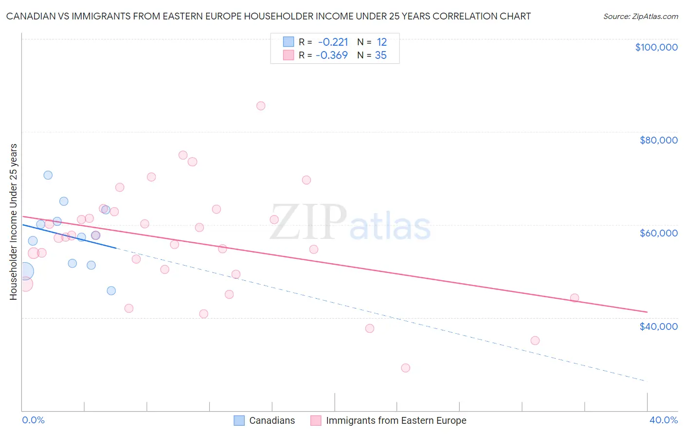 Canadian vs Immigrants from Eastern Europe Householder Income Under 25 years