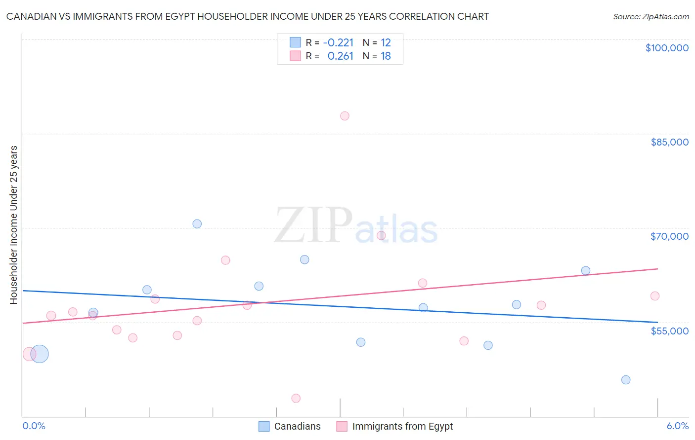 Canadian vs Immigrants from Egypt Householder Income Under 25 years