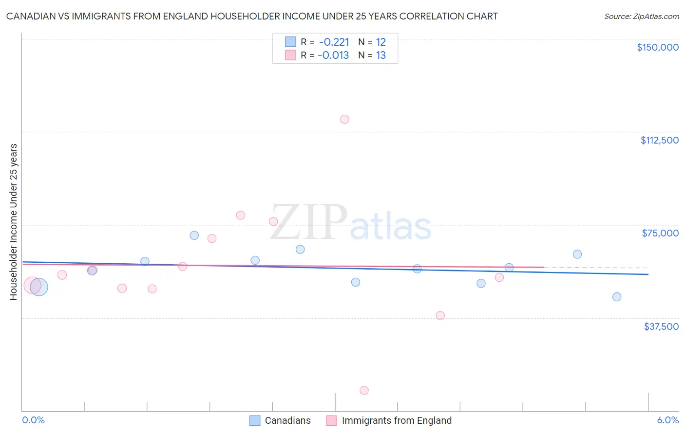 Canadian vs Immigrants from England Householder Income Under 25 years
