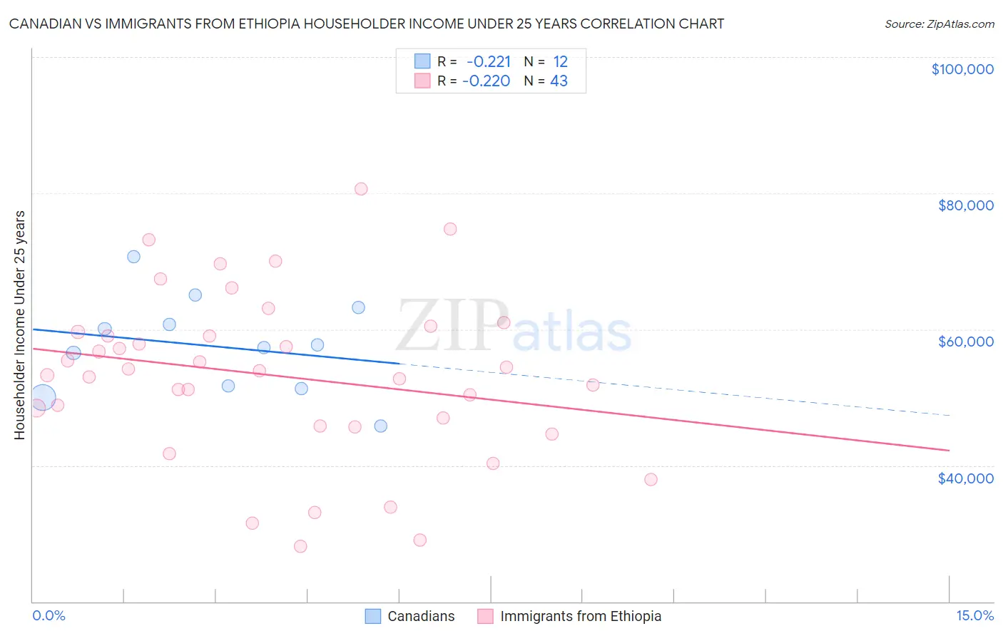 Canadian vs Immigrants from Ethiopia Householder Income Under 25 years