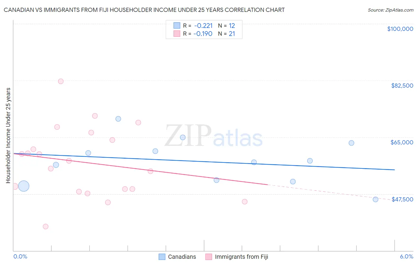 Canadian vs Immigrants from Fiji Householder Income Under 25 years