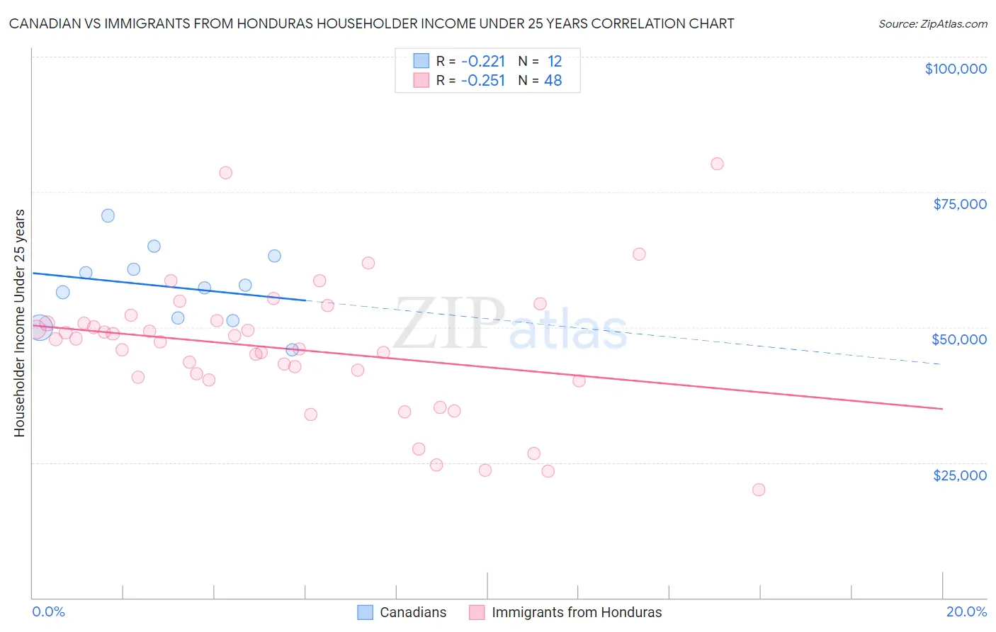 Canadian vs Immigrants from Honduras Householder Income Under 25 years