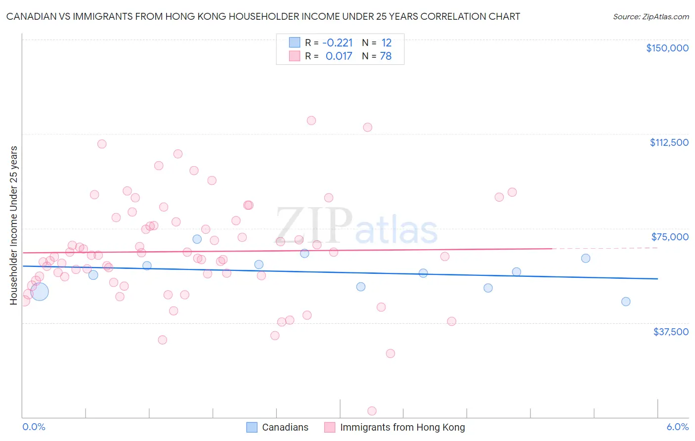Canadian vs Immigrants from Hong Kong Householder Income Under 25 years