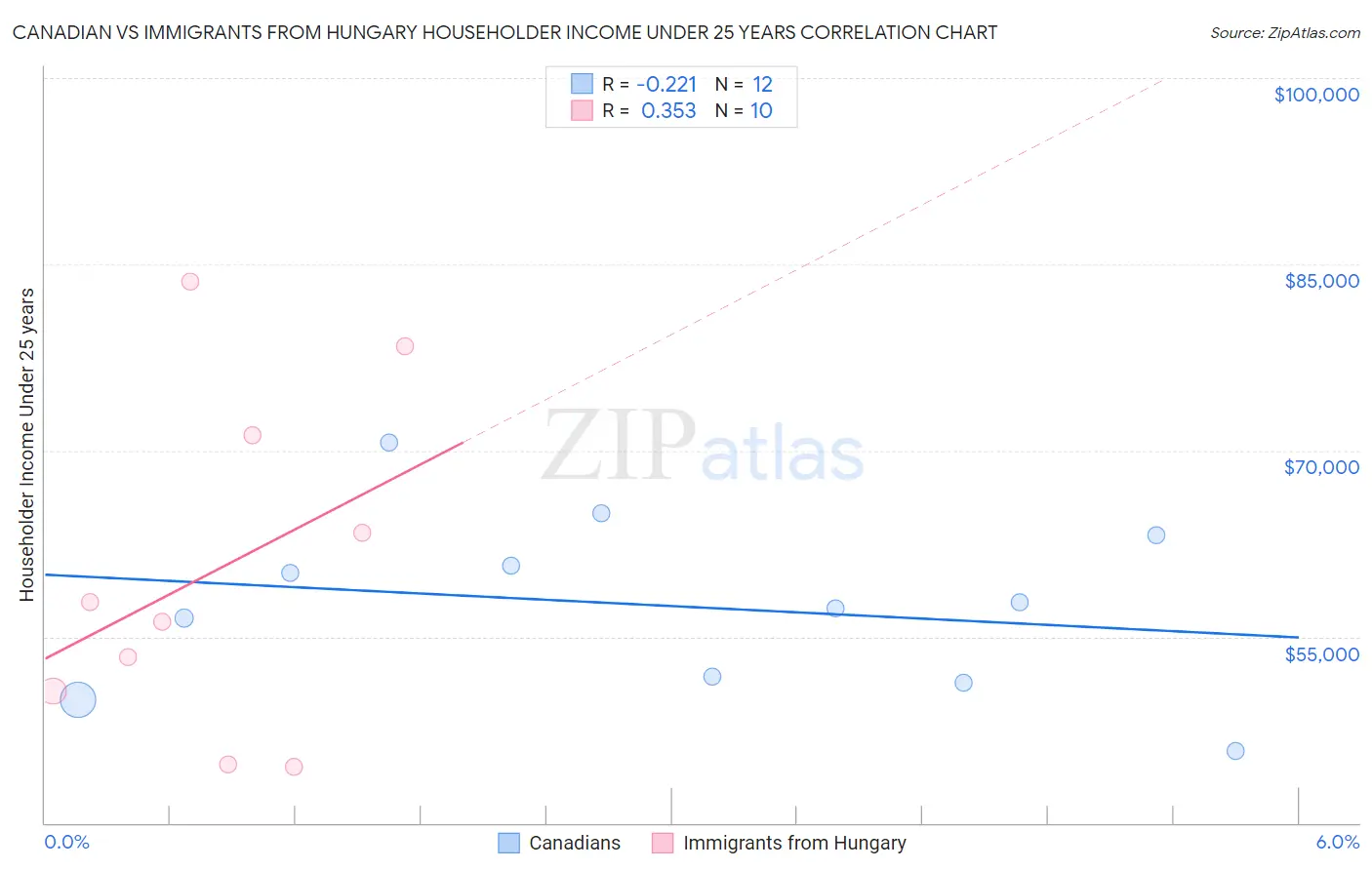 Canadian vs Immigrants from Hungary Householder Income Under 25 years