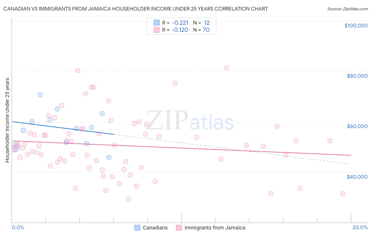 Canadian vs Immigrants from Jamaica Householder Income Under 25 years