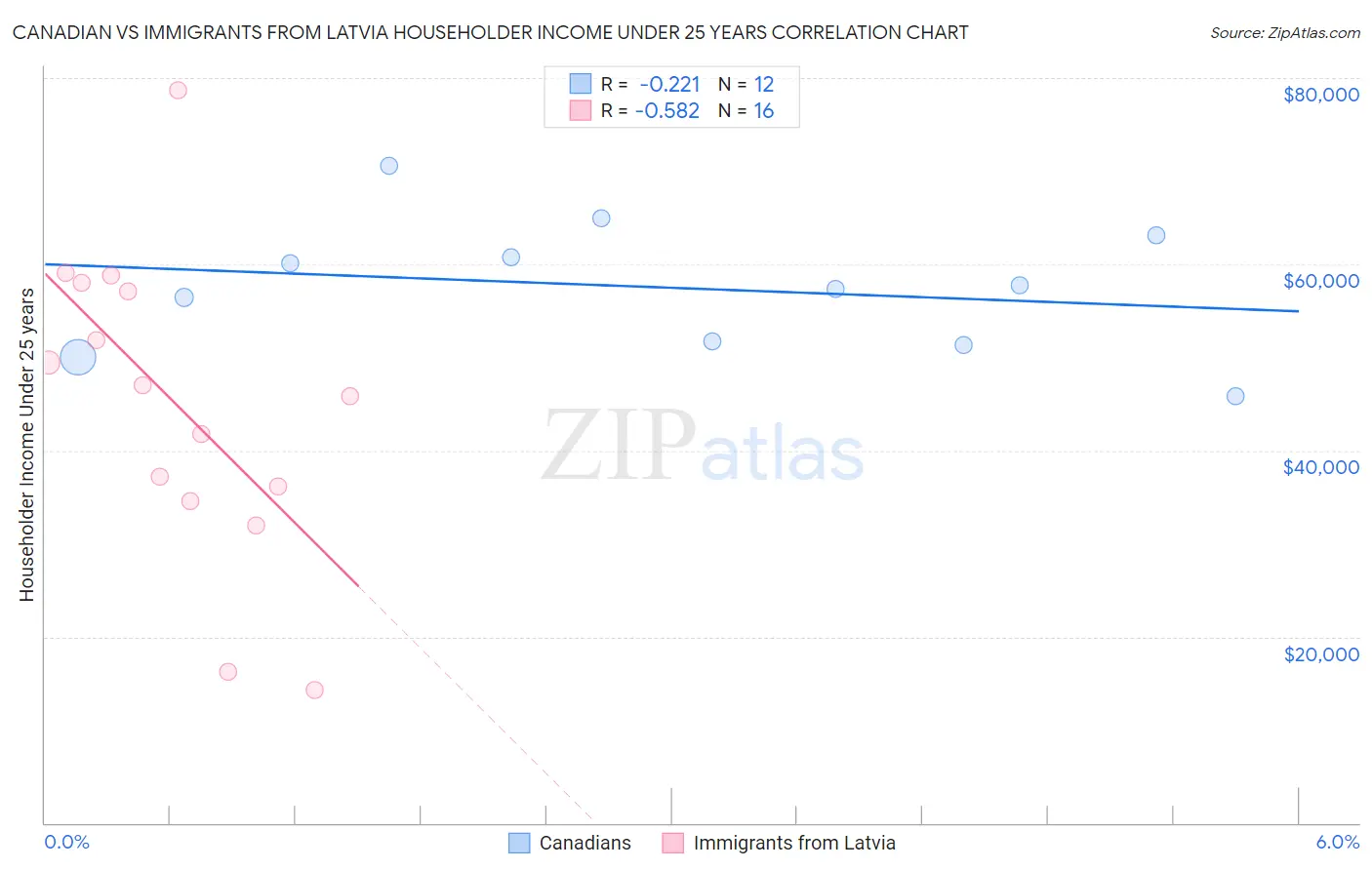 Canadian vs Immigrants from Latvia Householder Income Under 25 years