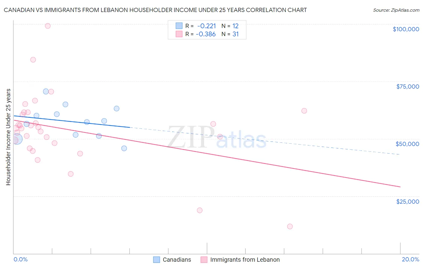 Canadian vs Immigrants from Lebanon Householder Income Under 25 years